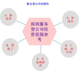 深圳服務型公司經營范圍撰寫指南 項目策劃與公關服務
