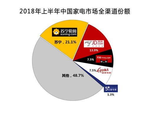 家電全渠道第一又是蘇寧 智慧零售里找答案